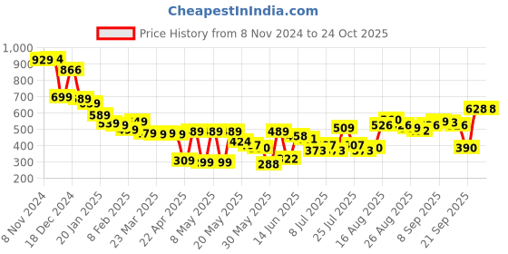 myntra.com Tokyo Talkies Ribbed Strapless Crop Top With Shrug tokyo talkies Price History Graph from 8 Nov 2024 to 24 Oct 2025