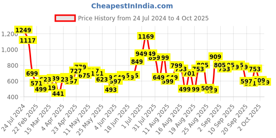 myntra.com Tokyo Talkies Ribbed Turtle Neck Acrylic Pullover tokyo talkies Price History Graph from 24 Jul 2024 to 4 Oct 2025