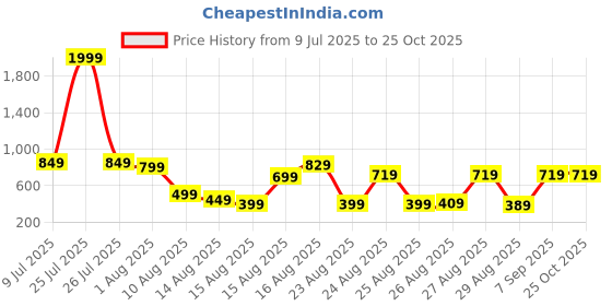 myntra.com Tokyo Talkies Ribbed V-Neck Slim Fit Acrylic Pullover Sweater tokyo talkies Price History Graph from 9 Jul 2025 to 25 Oct 2025