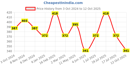 myntra.com tokyo talkies x rubans fashion accessories Tokyo Talkies Rose Gold Plated Handcrafted Multi Layer Necklace tokyo talkies x rubans fashion accessories Price History Graph from 3 Oct 2024 to 12 Oct 2025