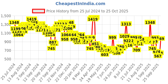 myntra.com Tokyo Talkies Rose Ribbed Shirt & Trousers tokyo talkies Price History Graph from 25 Jul 2024 to 25 Oct 2025