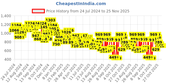 myntra.com Tokyo Talkies Rose Self Design Ruffles A-Line Midi Dress tokyo talkies Price History Graph from 24 Jul 2024 to 25 Nov 2025