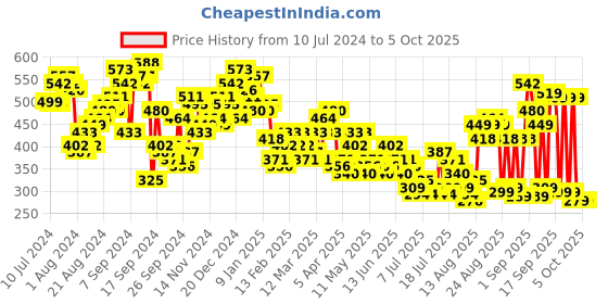 myntra.com Tokyo Talkies Rose Solid Open Front Shrug tokyo talkies Price History Graph from 10 Jul 2024 to 5 Oct 2025