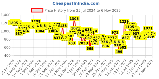 myntra.com Tokyo Talkies Rose Women Flared Cargos Cotton Trousers tokyo talkies Price History Graph from 25 Jul 2024 to 6 Nov 2025