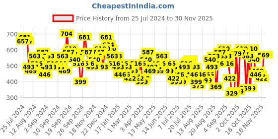 myntra.com Tokyo Talkies Round Neck Basic Jumpsuit With Belt tokyo talkies Price History Graph from 25 Jul 2024 to 29 Nov 2025