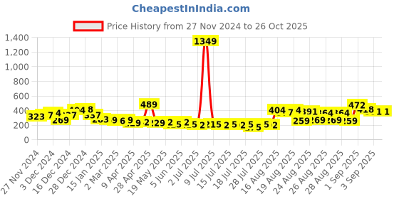 myntra.com Tokyo Talkies Round Neck Bodycon Dress tokyo talkies Price History Graph from 27 Nov 2024 to 26 Oct 2025