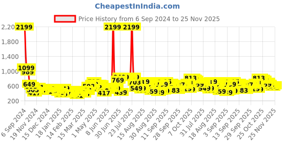 myntra.com Tokyo Talkies Round Neck Crop Pullover tokyo talkies Price History Graph from 6 Sep 2024 to 25 Nov 2025
