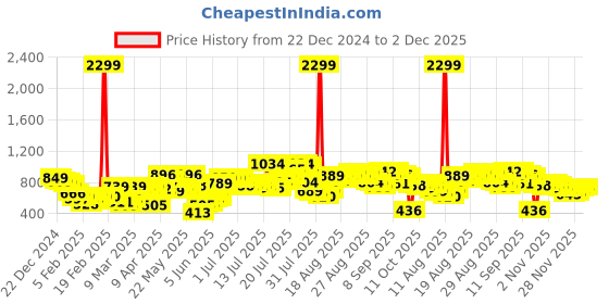 myntra.com Tokyo Talkies Round Neck Crop Top & Flared Trousers tokyo talkies Price History Graph from 22 Dec 2024 to 2 Dec 2025