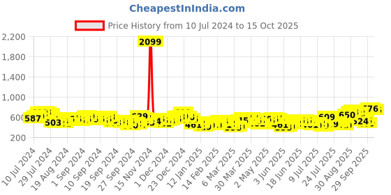 myntra.com Tokyo Talkies Round Neck Crop Top With Flare Trousers tokyo talkies Price History Graph from 10 Jul 2024 to 15 Oct 2025