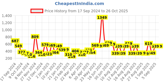 myntra.com Tokyo Talkies Round Neck Cropped Pullover tokyo talkies Price History Graph from 17 Sep 2024 to 26 Oct 2025