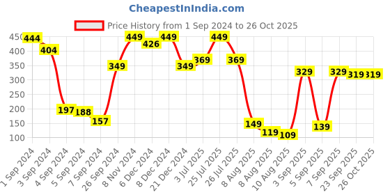 myntra.com Tokyo Talkies Round Neck Extended Sleeves Top tokyo talkies Price History Graph from 1 Sep 2024 to 26 Oct 2025