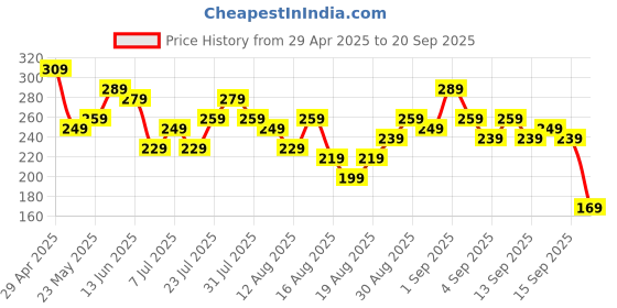 myntra.com Tokyo Talkies Round Neck Fitted Crop Top tokyo talkies Price History Graph from 29 Apr 2025 to 20 Sep 2025