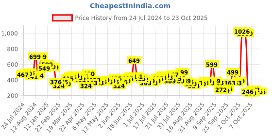 myntra.com street by tokyo talkies Tokyo Talkies Round Neck Fitted Knit Top street by tokyo talkies Price History Graph from 24 Jul 2024 to 23 Oct 2025