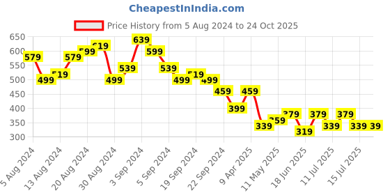 myntra.com Tokyo Talkies Round Neck Long Sleeves Bodycon Dress tokyo talkies Price History Graph from 5 Aug 2024 to 24 Oct 2025