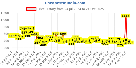 myntra.com street by tokyo talkies Tokyo Talkies Round Neck Long Sleeves Top street by tokyo talkies Price History Graph from 24 Jul 2024 to 22 Oct 2025