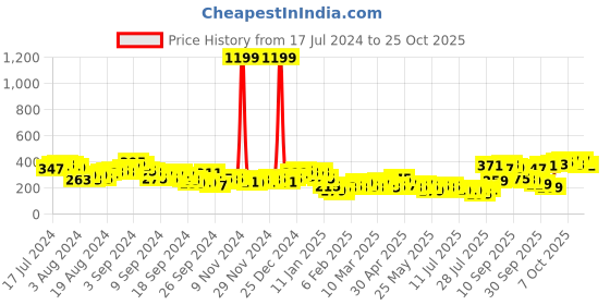 myntra.com Tokyo Talkies Round Neck Puff Sleeves Styled Back Top tokyo talkies Price History Graph from 17 Jul 2024 to 25 Oct 2025