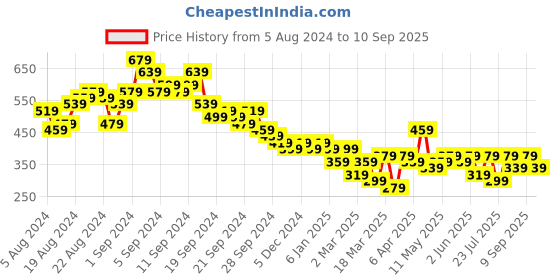 myntra.com Tokyo Talkies Round Neck Sheath Dress tokyo talkies Price History Graph from 5 Aug 2024 to 10 Sep 2025