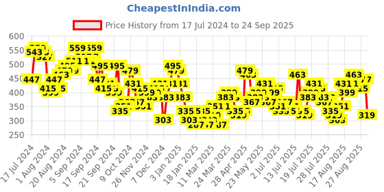 myntra.com Tokyo Talkies Round Neck Sheath Midi Dress tokyo talkies Price History Graph from 17 Jul 2024 to 24 Sep 2025