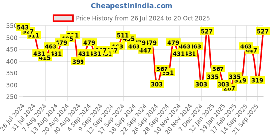 myntra.com Tokyo Talkies Round Neck Sheath Midi Dress tokyo talkies Price History Graph from 26 Jul 2024 to 20 Oct 2025