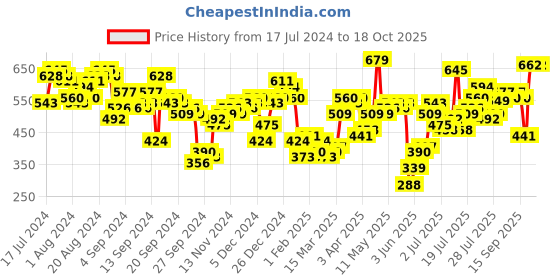 myntra.com Tokyo Talkies Round Neck Sleeveless Crop Top With Shorts Co-Ords tokyo talkies Price History Graph from 17 Jul 2024 to 17 Oct 2025