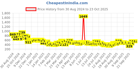 myntra.com Tokyo Talkies Round Neck Sleeveless Textured Top With Shorts tokyo talkies Price History Graph from 30 Aug 2024 to 22 Oct 2025