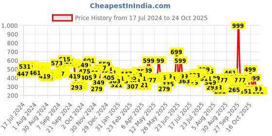 myntra.com street by tokyo talkies Tokyo Talkies Round Neck Solid Crop Top street by tokyo talkies Price History Graph from 17 Jul 2024 to 22 Oct 2025