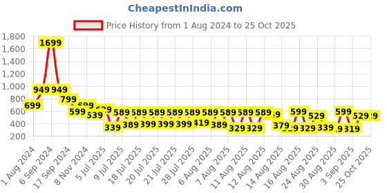 myntra.com Tokyo Talkies Ruched Shoulder Strap Bodycon Mini Dress tokyo talkies Price History Graph from 1 Aug 2024 to 25 Oct 2025