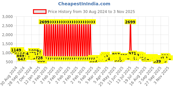 myntra.com Tokyo Talkies Ruffled Detail Fit & Flare Long Sleeve Mini Dress tokyo talkies Price History Graph from 30 Aug 2024 to 1 Nov 2025
