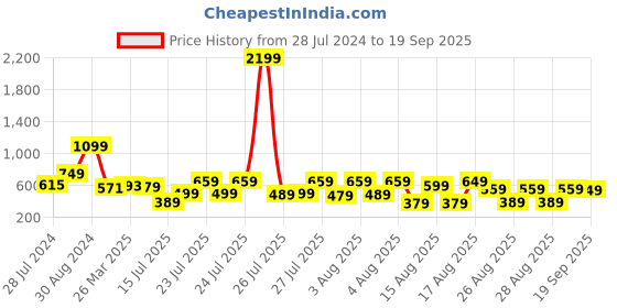 myntra.com Tokyo Talkies Rust & White Floral Printed A-Line Dress tokyo talkies Price History Graph from 28 Jul 2024 to 19 Sep 2025