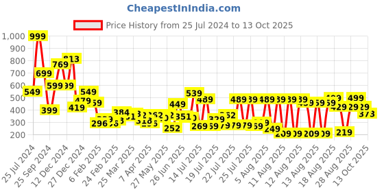 myntra.com Tokyo Talkies Rust Floral Print Tie-Up Neck Top tokyo talkies Price History Graph from 25 Jul 2024 to 13 Oct 2025