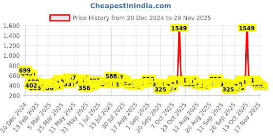 myntra.com Tokyo Talkies Rust Shoulder Straps Neck Sleeveless Top With Skirt tokyo talkies Price History Graph from 20 Dec 2024 to 29 Nov 2025
