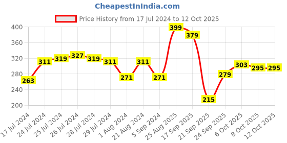 myntra.com Tokyo Talkies Rust Strapless Asymmetric Hem Ruched Tube Top tokyo talkies Price History Graph from 17 Jul 2024 to 12 Oct 2025