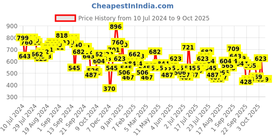 myntra.com Tokyo Talkies Rust Twisted Crop Top & Trouser Co-Ord Set tokyo talkies Price History Graph from 10 Jul 2024 to 8 Oct 2025