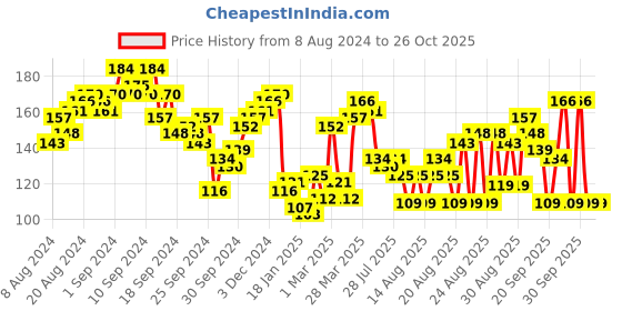 myntra.com Tokyo Talkies Sage Green Halter Neck Top tokyo talkies Price History Graph from 8 Aug 2024 to 26 Oct 2025