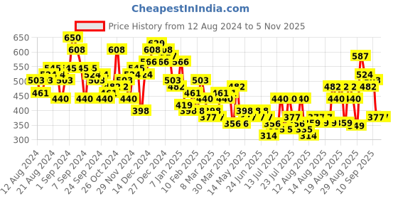 myntra.com Tokyo Talkies Schiffli Puff Sleeves Sheath Dress tokyo talkies Price History Graph from 12 Aug 2024 to 3 Nov 2025
