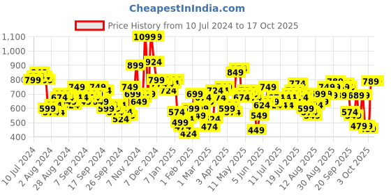 myntra.com Tokyo Talkies Schiffli Ruffled Basic Jumpsuit With Belt tokyo talkies Price History Graph from 10 Jul 2024 to 16 Oct 2025