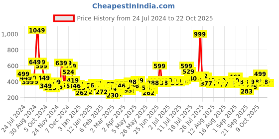 myntra.com basics by tokyo talkies Tokyo Talkies Scoop Neck Bodycon Midi Dress basics by tokyo talkies Price History Graph from 24 Jul 2024 to 22 Oct 2025