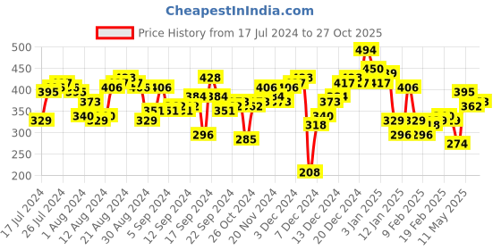 myntra.com Tokyo Talkies Sea Green & Pink Floral Mini Dress tokyo talkies Price History Graph from 17 Jul 2024 to 27 Oct 2025
