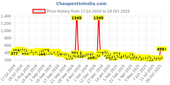 myntra.com Tokyo Talkies Sea Green & Yellow Floral Print Cinched Waist Top tokyo talkies Price History Graph from 17 Jul 2024 to 29 Oct 2025