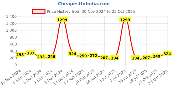 myntra.com Tokyo Talkies Sea Green Cutout One Shoulder Sheath Dress tokyo talkies Price History Graph from 30 Nov 2024 to 23 Oct 2025