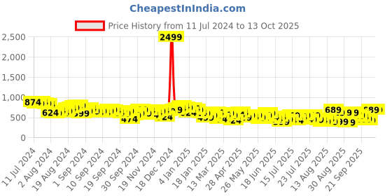 myntra.com Tokyo Talkies Sea Green Gathered Detailed Flutter Sleeve Fit & Flare Dress tokyo talkies Price History Graph from 11 Jul 2024 to 2 Oct 2025