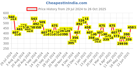 myntra.com Tokyo Talkies Sea Green Ruched Bodycon Mini Dress tokyo talkies Price History Graph from 29 Jul 2024 to 26 Oct 2025