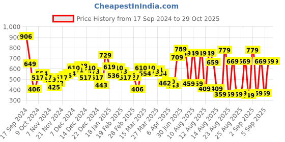 myntra.com Tokyo Talkies Sea Green Self Design Hooded Open Front Jacket tokyo talkies Price History Graph from 17 Sep 2024 to 28 Oct 2025