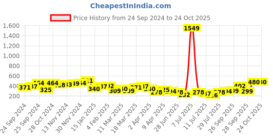 myntra.com Tokyo Talkies Sea Green Sheath Dress tokyo talkies Price History Graph from 24 Sep 2024 to 23 Oct 2025