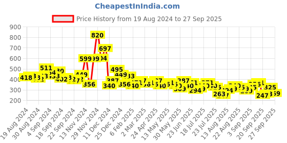 myntra.com Tokyo Talkies Sea Green Shoulder Straps Ruched Bodycon Mini Dress tokyo talkies Price History Graph from 19 Aug 2024 to 27 Sep 2025