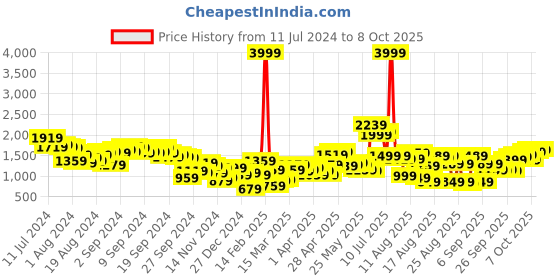 myntra.com Tokyo Talkies Self Design Acrylic Front-Open Sweater tokyo talkies Price History Graph from 11 Jul 2024 to 7 Oct 2025