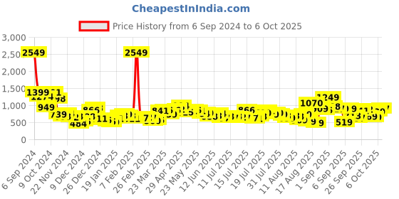 myntra.com Tokyo Talkies Self Design Acrylic Front-Open Sweaters tokyo talkies Price History Graph from 6 Sep 2024 to 6 Oct 2025
