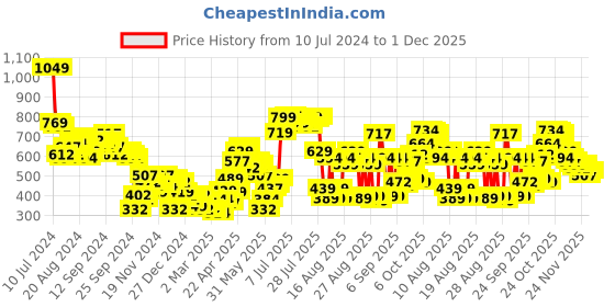 myntra.com Tokyo Talkies Self Design Acrylic Pullover tokyo talkies Price History Graph from 10 Jul 2024 to 1 Dec 2025