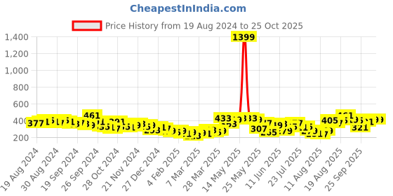 myntra.com Tokyo Talkies Self Design Bodycon Cut-Out Dress tokyo talkies Price History Graph from 19 Aug 2024 to 25 Oct 2025