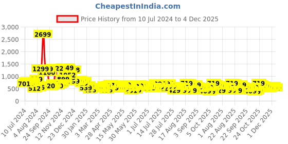 myntra.com Tokyo Talkies Self-Design Boxy Top With Pleated Belted Shorts tokyo talkies Price History Graph from 10 Jul 2024 to 4 Dec 2025